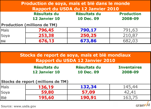 Offre et demande de grain dans le monde Offre et demande de grain dans le monde